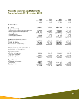 Group Group Bank Bank
Dec.’ 2010 Dec.’ 2009 Dec.’ 2010 Dec.’ 2009
N’000 N’000 N’000 N’000
21. Deferred tax
At 1 January 5,...