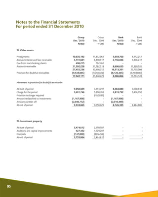 Dec.’ 2010 Dec.’ 2009 Dec.’ 2010 Dec.’ 2009
N’000 N’000 N’000 N’000
22. Other assets
Prepayments 10,635,192 11,832,061 5,6...