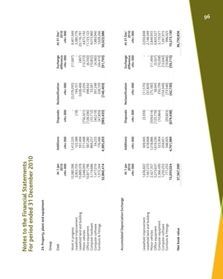 24.Property,plantandequipment
Group
CostAt1JanAt31Dec'
2010difference2010
=N=000=N=000=N=000=N=000=N=000=N=000
Workinprogr...