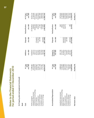 24.Property,plantandequipment(continued)
Bank
CostAt1JanAdditionsDisposalsReclassificationAt31Dec'
20102010
=N=000=N=000=N...