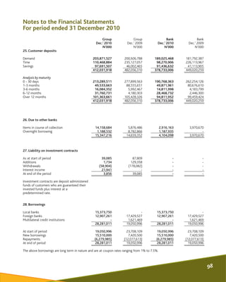 Group Group Bank Bank
Dec.’ 2010 Dec.’ 2009 Dec.’ 2010 Dec.’ 2009
N’000 N’000 N’000 N’000
25. Customer deposits
Demand 203...