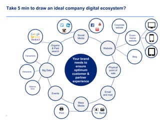 1010
Take 5 min to draw an ideal company digital ecosystem?
Your brand
needs to
ensure
optimum
customer &
partner
experience
Social
Media
Mass
Media
Physical
point of
sale
Big Data
Events
Email
and mail
Organic
& Paid
search
Website
Corporate
website
Ecom-
merce
website
Blog
Print RadioTV
Interactions
Transactions
Observa-
tions
 