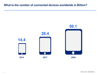1616
What is the number of connected devices worldwide in Billion?
2014 2017 2020
Source: Statista
14.4
28.4
50.1
 