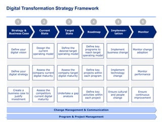 1919
Digital Transformation Strategy Framework
Current
State
Strategy &
Business Case
Target
State
Roadmap
Implemen-
tation
Monitor
Change Management & Communication
Program & Project Management
Define your
digital vision
Define your
digital strategy
Create a
business case to
justify
investment
21 43 65
Design the
current
operating model
Assess the
company current
digital maturity
Assess the
competitors
current digital
maturity
Define the
desired target
operating model
Assess the
company target
digital maturity
Undertake a gap
analysis
Define key
programs to
reach target
operating model
Define key
projects within
each program
Define key
activities within
each project
Implement
business change
Implement
technology
change
Ensure cultural
and people
change
Monitor change
adoption
Monitor
performance
Ensure
continuous
improvement
 