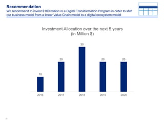 2828
Recommendation
We recommend to invest $100 million in a Digital Transformation Program in order to shift
our business model from a linear Value Chain model to a digital ecosystem model
10
20
30
20 20
2016 2017 2018 2019 2020
Investment Allocation over the next 5 years
(in Million $)
 
