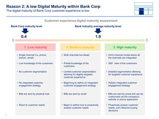 3131
• Single channel (i.e. phone,
branch, email)
• Low knowledge of the customers
• No customer segmentation
• No integrated customer
engagement strategy
• Bills are sent by physical mail
• React to customer needs
• Multi channels but siloed
• Partial knowledge of the
customers
• Limited customer segmentation
allowing for slightly targeted
customer experience
• Beginning to define an integrated
customer engagement strategy
• Bills are sent by email
• Begin to define how to proactively
answer customer needs
• Omni-channel model where all
the channels are integrated
• 360o view of the customers
• Detailed segmentation allowing
for targeted customer experience
• Holistic integrated customer
engagement strategy
• Bills are sent by email and can be
customized via the company’s
website or phone application
• Proactively answer customer
needs, and influence buying
decisions
Reason 2: A low Digital Maturity within Bank Corp
The digital maturity of Bank Corp customer experience is low
1. Low maturity
Customer experience digital maturity assessment
2. Medium maturity 3. High maturity
Bank Corp maturity level Bank Industry average maturity level
0
1.9
3
0.4
 