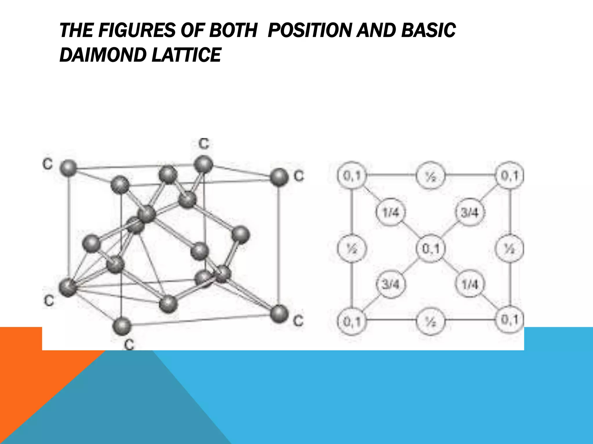 THE FIGURES OF BOTH POSITION AND BASIC
DAIMOND LATTICE
 