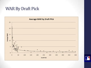 WAR By Draft Pick

 