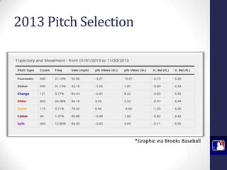 2013 Pitch Selection

*Graphic via Brooks Baseball

 