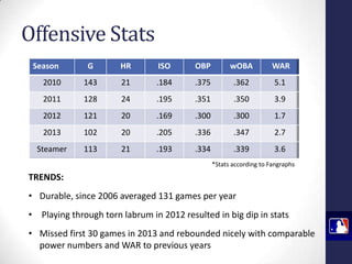 Offensive Stats
Season

G

HR

ISO

OBP

wOBA

WAR

2010

143

21

.184

.375

.362

5.1

2011

128

24

.195

.351

.350

3.9

2012

121

20

.169

.300

.300

1.7

2013

102

20

.205

.336

.347

2.7

Steamer

113

21

.193

.334

.339

3.6

*Stats according to Fangraphs

TRENDS:
• Durable, since 2006 averaged 131 games per year

• Playing through torn labrum in 2012 resulted in big dip in stats
• Missed first 30 games in 2013 and rebounded nicely with comparable
power numbers and WAR to previous years

 