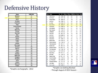 Defensive History

*Graphic via Fangraphs - 2012

*Graphic via Getting Blanked
- Through August of 2013 Season -

 