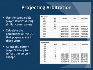 Projecting Arbitration
• Use the comparable
player salaries during
similar career points
• Calculate the
percentage of the QO
that players made in
those years
• Adjust the current
player’s salary to
reflect the percent
change
 