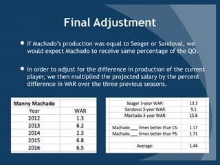 Final Adjustment
 If Machado’s production was equal to Seager or Sandoval, we
would expect Machado to receive same percentage of the QO.
 In order to adjust for the difference in production of the current
player, we then multiplied the projected salary by the percent
difference in WAR over the three previous seasons.
 