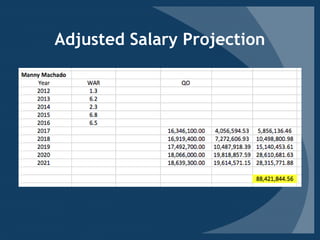 Adjusted Salary Projection
 