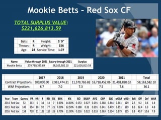Mookie Betts – Red Sox CF
TOTAL SURPLUS VALUE:
$221,626,813.59
 