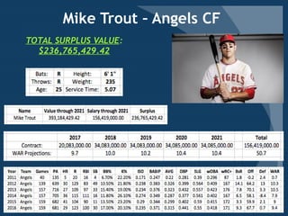 Mike Trout – Angels CF
TOTAL SURPLUS VALUE:
$236,765,429.42
 