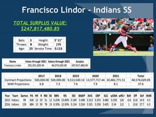 Francisco Lindor - Indians SS
TOTAL SURPLUS VALUE:
$247,817,480.85
 