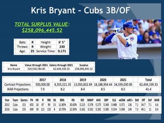 Kris Bryant – Cubs 3B/OF
TOTAL SURPLUS VALUE:
$258,096,445.52
 
