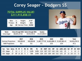 Corey Seager – Dodgers SS
TOTAL SURPLUS VALUE:
$311,915,858.51
 