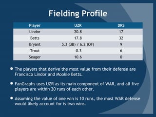 Fielding Profile
Player UZR DRS
Lindor 20.8 17
Betts 17.8 32
Bryant 5.3 (3B) / 6.2 (OF) 9
Trout -0.3 6
Seager 10.6 0
The players that derive the most value from their defense are
Francisco Lindor and Mookie Betts.
FanGraphs uses UZR as its main component of WAR, and all five
players are within 20 runs of each other.
Assuming the value of one win is 10 runs, the most WAR defense
would likely account for is two wins.
 