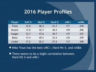 2016 Player Profiles
Player Soft % Med % Hard % wRC+ wOBA
Trout 12.0 46.3 41.7 171 .418
Bryant 17.0 42.7 40.3 149 .396
Seager 12.7 47.6 39.7 137 .372
Betts 17.4 49.2 33.4 135 .379
Lindor 17.2 55.2 27.5 112 .340
Mike Trout has the best wRC+, Hard Hit %, and wOBA
There seems to be a slight correlation between
Hard Hit % and wRC+
 