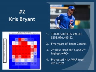 1. TOTAL SURPLUS VALUE:
$258,096,445.52
2. Five years of Team Control
3. 2nd
best Hard Hit % and 2nd
highest wRC+
4. Projected 41.4 WAR from
2017-2021
Kris Bryant
#2
 