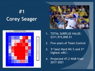 1. TOTAL SURPLUS VALUE:
$311,915,858.51
2. Five years of Team Control
3. 3rd
best Hard Hit % and 3rd
highest wRC+
4. Projected 47.2 WAR from
2017-2021
Corey Seager
#1
 