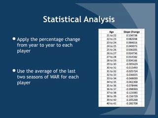 Statistical Analysis
Apply the percentage change
from year to year to each
player
Use the average of the last
two seasons of WAR for each
player
 