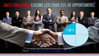 SALES CHALLENGE: CLOSING LESS THAN 25% OF OPPORTUNITIES
1 OF 4
The average close rate across all industries sits around 19...