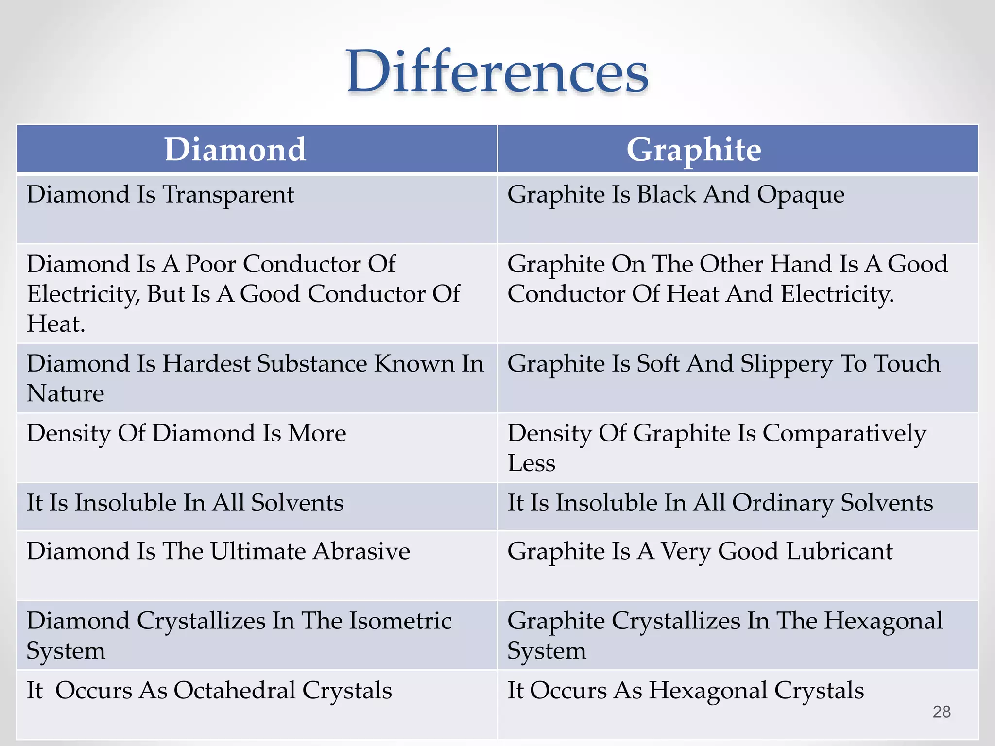 Differences
Diamond Graphite
Diamond Is Transparent Graphite Is Black And Opaque
Diamond Is A Poor Conductor Of
Electricity, But Is A Good Conductor Of
Heat.
Graphite On The Other Hand Is A Good
Conductor Of Heat And Electricity.
Diamond Is Hardest Substance Known In
Nature
Graphite Is Soft And Slippery To Touch
Density Of Diamond Is More Density Of Graphite Is Comparatively
Less
It Is Insoluble In All Solvents It Is Insoluble In All Ordinary Solvents
Diamond Is The Ultimate Abrasive Graphite Is A Very Good Lubricant
Diamond Crystallizes In The Isometric
System
Graphite Crystallizes In The Hexagonal
System
It Occurs As Octahedral Crystals It Occurs As Hexagonal Crystals
28
 