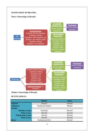 KNOWLEDGE OF BRANDS:

Sister’s Knowledge of Brands:


                                                     Acceptable
                                                    (Evoked Set):         Purchased:
                                                                         Kirtilal, Mehta
                                                    Kirtilal, Mehta         Jewellery
                       Known Brands:                   Jewellery
                  Tanishq, Kirtilal, Khazana         Unacceptable
                      Jewellery, Mehta                (Inept Set):
      All
                Jewellery, GRT Jewellers, Jos
    Brands                                          Tanishq, Khazana
                 Alukkas, Joy Alukkas, Nalli
                      Jewellers, Kalyan              Jewellery, GRT
                   Jewellers, PC Jewellers            Jewellers, Jos
                                                       Alukkas, Joy
                                                      Alukkas, Nalli
                                                    Jewellers, Kalyan
                                                        Jewellers




                                                       Acceptable
                                                      (Evoked Set):             Purchased:
                                                                               Kirtilal, Mehta
                       Known Brands:                 Kirtilal, Mehta              Jewellery
                  Tanishq, Kirtilal, Khazana            Jewellery
                      Jewellery, Mehta                 Unacceptable
                       Jewellery, GRT                   (Inept Set):
                        Jewellers, Jos
                         Alukkas, Joy                Tanishq, Khazana
All Brands              Alukkas, Nalli                Jewellery, GRT
                      Jewellers, Kalyan                Jewellers, Jos
                          Jewellers                     Alukkas, Joy
                   Unknown Brands: PC                  Alukkas, Nalli
                          Jewellers                  Jewellers, Kalyan
                                                         Jewellers
Mother’s Knowledge of Brands:

BUYING ROLES:

                                    Mother                               Sister
Initiator                           Herself                              Herself
Influencer                      Husband/Children                         Mother
Decider
          Whether to buy            Husband                              Herself
            What to buy              Herself                             Herself
      Which shop to buy              Herself                             Herself
           When to buy               Herself                             Herself
Buyer                            Husband and Her                         Herself

                                                4
 