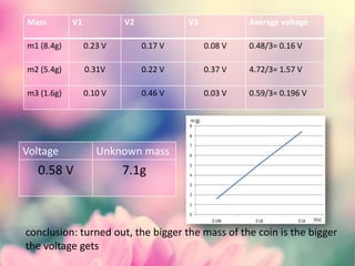 Mass V1 V2 V3 Average voltage
m1 (8.4g) 0.23 V 0.17 V 0.08 V 0.48/3= 0.16 V
m2 (5.4g) 0.31V 0.22 V 0.37 V 4.72/3= 1.57 V
m3 (1.6g) 0.10 V 0.46 V 0.03 V 0.59/3= 0.196 V
Voltage Unknown mass
0.58 V 7.1g
conclusion: turned out, the bigger the mass of the coin is the bigger
the voltage gets
 