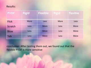 PVDF Rigid Flexible Rigid flexible
Flick More Less More Less
Scratch Less More Less More
Blow Less More Less More
Talk Less More Less More
conclusion: After testing them out, we found out that the
flexible PVDF is more sensitive
Results:
 