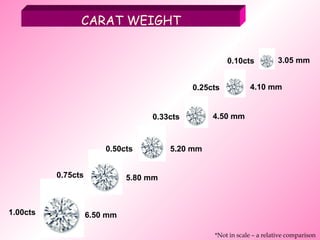CARAT WEIGHT 0.10cts 3.05 mm 0.25cts 0.33cts 0.50cts 0.75cts 1.00cts 4.10 mm 4.50 mm 5.20 mm 5.80 mm 6.50 mm *Not in scale – a relative comparison 