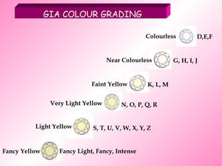 GIA COLOUR GRADING Colourless D,E,F G, H, I, J K, L, M N, O, P, Q, R S, T, U, V, W, X, Y, Z Fancy Light, Fancy, Intense Near Colourless Faint Yellow Very Light Yellow Light Yellow Fancy Yellow 