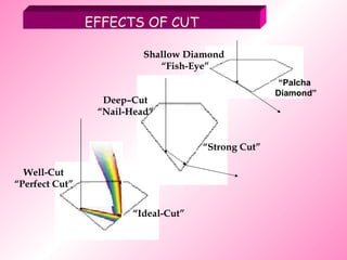 Deep–Cut “ Nail-Head” “ Strong Cut” Shallow Diamond  “ Fish-Eye” “ Palcha Diamond” Well-Cut “ Perfect Cut” “ Ideal-Cut” EFFECTS OF CUT 