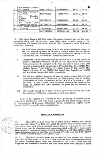 118
2
M/s Hinduja Exports
P. Ltd (HEPL) 10641509000 22588069667 44.01
•
77.74
3
M/s Aditya Corpex P.
Ltd. (ACPL) 6623081000 11313747006 60.39 . 43.69
4
M/s Bagadiya
Brothers P. Ltd.
(BBPL) 1627830000 2962620000
,..
29.49 30.57
5
M/ s Jayant Agro
Organics Ltd. pAop 2017890000 5443690000 14.75 19.18
6
M/s Midex Overseas
Ltd. (MOLT 3293353280 8498612966 32.79 46.98
80470279862 62743103134 679.62 218.16
10.1 M/s Adani Exports Ltd (Now Adani Enterprises Limited) and the five other
companies along with its directors were called upon to show cause to the
Commissioner of Customs, CSI Airport Mumbai (vide Corrigendum to the SCN dated
20.08.2007) as to why:-
i) the FOB values declared during 2004-05 and during 2005-06 in respect of
the CPD exported by them, as detailed in Table-A, should not be rejected
and the same be redetermined under the provisions of Section 14 of the
Customs Act, 1962 read with the Customs Valuation Rules.
ii) Consequent to such redetermination the value of the CPD at the time of its
import, as detailed in Annexure -AA, BB, CC, DD, EE, FF to the Show Cause
Notice, should not be accepted as the true and correct value of the CPD
exported in respect of the six companies M/s Adani Exports Ltd (AEL), M/s
Hinduja Exports P. Ltd (HEPL), M/s Aditya Corpex P. Ltd. (ACPL), M/s
Bagadiya Brothers P. Ltd. (BBPL), M/s Jayant Agro Organics Ltd. (JAOL)
and M/s Midex Overseas Ltd. (MOL) respectively.
iii) The cut and polished diamonds of assorted variety during 2004-05 and
during 2005-06 (declared FOB value as per Table A above) exported by them
in contravention of the provisions of Section 14 8s 50 of Customs Act, 1962
and Rule 1185 14 of FT Rules, 1993, should not be confiscated under Section
113(i) of Customs Act, 1962. However the goods are not available for
confiscation.
(iv) why penalty should not be imposed upon them under Section 114 of the
Customs Act, 1962 for the contraventions as detailed above.
Each of the noticees was required to state specifically in his/her written
exolanittion, whether they wish to be heard in person, by the Adjudicating Authority,
Le Commissioner of Customs, Chhatrapati Shivaji International Airport, Sahar,
M11'111)01 /11)0 099, before the case was adjudicated.
WRITTEN SUBMISSIONS
11.1.1 M/s HEPL on their behalf and on behalf of their directors Shri. Deven
Sliri Samir Vora filed reply dated 28.11.2007. They submitted that the
cvntentions raised and actions proposed against them are untenable in law. They
it.t-thrt- stilted that the allegations and contentions raised in the show cause notice
identical to those raised against the M/s Adani Exports Ltd. (M/s AEL) (now M/s
/: • Esiterpriaes lad) ouncl that they arc adopting M/s AEL reply dated 26.10.2007
— and submission made therein as part of their reply.
11.1.2 M/s ACPL on their behalf and on behalf of their director Shri. Saurin
Shah filed the reply dated 28.11.2007. It was submitted that the contentions raised
and action proposed against them are untenable in law. It was stated that the
allegations and contentions raised in the show cause notice were identical to those
 