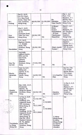 Kwality
Diamonds
(HK)
Twinkledia
m Hong
Kong Ltd
22/03/199
1 NA
1) 1)-,
31/10/199
6, 2)
1/10/2001
2)
10/ 1/ 1997
3)
1/10/2002
3)
29/1/2002
•
23
PNJ
Trading
Puja
Exports
Harshdiam
Flat B, 10/F,
Dor Fu Court,
5-6, Mau Fook
Street, Tsim Tsa
Tsui, Kowloon,
Hong Kong.
Flat F, 14/F,
Union Mansion,
33-35,
Chatham Road,
Tsim Tsa Tsui,
Hong Kong
C-3, 10/F,
Hankow Centre,
1 C, Middle
Road, TST,
Kowloon, Hong
Kong
08/09/200 01/09/200
3 5
09/04/199
7
29/09/199
3 NA
Ms.
Nishaben
Vijay Gandhi
1) Khunt
Hiren
Kumar
Rameshbhai
, 2) Patel
Vipulkumar
Manubhai
Shah Jayesh
Kumar I
Flat J, '2nd
Floor, Star
Mansion, 3-3,
Minden Row,
Tsim Tsa Tsui,
Hong Kong
Block F, 2/F',
Union
Mansion, 33-
35, Chathani
Road, TST,
Kowloon,
Hong Kong
Flat A3, 9/F,
Hankow
Centre. 41-E.1,
Peking Road,
TST, Kowloon,
Hong Kong.
NA
Unit 808,
Lafford Centre,
838, Lai Chi
Kok Road,
Cheung
Kim Tin
Shaman,
Kowloon, Hong 17/05/199
Ind Ltd Kong 7 NA NA
Unit 12, 2/F,
Shing Lee
Martin
Centre, 6-12,
Wing Kut
Materials Street, Hong 10/09/199 1) Li KamYiu
Co Kong 6 NA Alan
NA
Rm 913, Blk
C-2, Model
House Estate,
774, King's
Road, Hong
Kong.
Rm 1506, 15/F,
Peninsula
Square, 18,
Sung On Street,
Kowloon, Hong
Kong
1) Unit A, 9/F,
Tung Fia
Building, 27A,
Cameron Road,
TST, Kowloon,
Hong Kong, 2)
Flat 11B,
Mangan
Building, 18-20,
Cameron Road,
TST, Kowloon,
Hong Kong, 3)
Flat B3, 12/F,
Hankow Centre-
B, 4A, Ashley
Road, TST,
Kowloon, Hong
Kong
Kanakia
Jayesh P
1)Adcor
(Hong Kong)
2) Adcor
(Hong Kong)
3) Jhaveri
Darshan
Jitendra
1) Flat C, 8/F,
Golden
Mansion, 83-
85, Chatham
Road, "ST,
Kowloon,
Hong klong.
NA
 