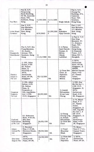 24
•
Flat B, 5/F,
Hang Lung
Bank Building,
46-48, Granville
Road, TST,
Flat A, 9/F,
Chung Fai
Building, 27A,
Cameron
Road, TST.
Top Rich
Kowloon, Hong
Kong
11/05/200
5
11/11/200
5 Singh Ashok
Kowloon,
Hong Kong
Flat 3, 2/F,
Star Mansion,
3-5, Minden Ms.
Flat J, 2/F,
Star Mansion,
3-5, Minden
Little Heart Row, Hong 01/09 /200 Nishaben Row, Hong
Creation Kong 8/9/2003 5 Vijay Gandhi Kong
1) Flat G, 7/ F,
Kim Hing
Mansion, 4c.1-
51, Kimnm
4Cs
Flat 5, 9/F, Kiu
Fung Mansion,
18, Austin
I) 1) Patwa
Amit Haresh
Kumar, 2)
Road, TST,
Kowloon,
Hong Kong..
2) Diamond
Diamonds
Distributor
s
Avenue, TST,
Kowloon, Hong
Kong.
1)
11/3/1988 NA
Mehta
Hitesh
Lalitbhai.
Tower, 3/F,
Silom SOI-7,
Bangkok.
1) 100, Jalan
1) 307A,
Anchorvale
Sultan, # 09-
06, Sultan
Road, 09-38,
Singapore, 2)
Plaza, 2)
Presently at - 1) Chew Bee
5000B,
Marine Parade
Planica
307A,
Anchorvale
Choo, 2)
Rajendra
Road, # 02-
07, Hawaii
Expor:s Road, 09-38, 23/12/200 Hiralal Tower,
Pte Ltd Singapore 4 NA Mehta. Singapore
1) 100, Jalan 1) 320, And;
Sultan, # 09-
06, Sultan
Plaza, 2)
Mo Kio Ave-1,
0 08-1519,
Singapore, 2)
Emperor
Exports
Presently at -
320, Ang Mokia
Ave-i # 08- 20/09/200
1) Joseph
Selvamalar,
2) Lee Lam
307A,
Anchorvale
Road, # 09-
Pte Ltd 1519, Singapore 4 NA Cheng 38, Singapore
1) 75, Meyer
Road, # 17-
01, Hawaii
Tower,
Singapore, 2)
320, Ang Mio
Kio Ave-1, #
Gudami
Internation
al Pte Ltd
63, Robinson
Road, # 05-20,
Afro Asia
Building,
Singapore
26/05/199
7 NA
1) Chang
Chung Ling,
2) Joseph
Selvamalar,
3) Chew Bee
Choo
08-1519,
Singapore, 3)
307A,
Anchorvaie
Road, # 09-
38, Singapore.
3, Shenton 75, Meyer
Adani Way, # 19-08, 1) Vinod Road # 17-01,
Global Pte Shenton House, 08/04/200 Shantilal Hawaii Tower,
Ltd Singapore. 0 NA Shah Singapore.
307A, 03/09/200 1) Chew Bee 1) 307A,
Gracious Anchorvale 4 NA Choo, 2) Anchorvaie
Export Pte Road, 09-38, Rajendra Road, 09-38,
 