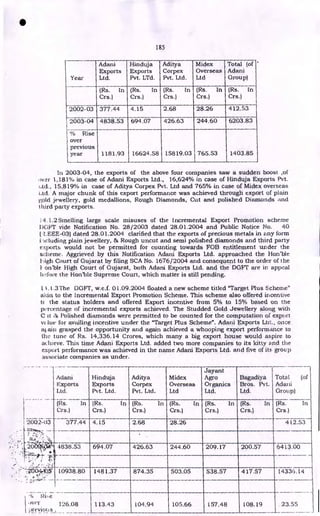 A
-1
0 Rise
wer 1.
previou S
185
Year
Adani
Exports
Ltd.
Hinduja.
Exports
Pvt. LTd.
Aditya
Corpex
Pvt. Ltd.
Midex
Overseas
Ltd
Total (of''
Adani
Group)
(Rs. In
Crs.)
(Rs. In
Crs.)
(Rs. In
Crs.)
(Rs. In
Crs.)
(Rs. In
Crs.)
2002-03 377.44 4.15 2.68 28.26 412.53
2003-04 4838.53 694.07 426.63 244.60 6203.83
% Rise
over
previous
year 1181.93 16624.58 15819.03 765.53 1403.85
In 2003-04, the exports of the above four companies saw a sudden boost ,of
over 1,181% in case of Adani Exports Ltd., 16,624% in case of Hinduja Exports Pvt.
iAd., 15,819% in case of Aditya Corpex Pvt. Ltd and 765% in case of Midex overseas
Ltd. A major chunk of this export performance was achieved through export of plain
gold jewellery, gold medallions, Rough Diamonds, Cut and polished Diamonds and
third party exports.
i 4.1.2 Smelling large scale misuses of the Incremental Export Promotion scheme
l)GFT vide Notification No. 28/2003 dated 28.01.2004 and Public Notice No. 40
(Z.EEE-03) dated 28.01.2004 clarified that the exports of precious metals in any form
iicluding plain jewellery, & Rough uncut and semi polished diamonds and third party
exports would not be permitted for counting towards FOB entitlement under the
scheme. Aggrieved by this Notification Adani Exports Ltd. approached the Hon'ble
I-kigh Court of Gujarat by filing SCA No. 1676/2004 and consequent to the order of the
1- on'ble High Court of Gujarat, both Adani Exports Ltd. and the DGFT are in appeal
l-tfore the Honble Supreme Court, which matter is still pending.
.3 The DGFT, w.e.f. 01.09.2004 floated a new scheme titled "Target Plus Scheme"
akin to the Incremental Export Promotion Scheme. This scheme also offered incentive
tc the status holders and offered Export incentive from 5% to 15% based on the
percentage of incremental exports achieved. The Studded Gold Jewellery along with
C 86 Polished diamonds were permitted to be counted for the computation of export
witie for availing incentive under the "Target Plus Scheme". Adani Exports Ltd., once
atain grasped the opportunity and again achieved a whooping export performance to
the tune of Rs. 14,336.14 Crores, which many a big export house would aspire to
achieve. This time Adani Exports Ltd. added two more companies to its kitty and the
export performance was achieved in the name Adani Exports Ltd. and five of its group
associate companies as under.
•
lani
'orts
.d.
Hinduja
Exports
Pvt. Ltd.
Aditya
Corpex
Pvt. Ltd.
Midex
Overseas
Ltd
Jayant
Agro
Organics
Ltd.
Bagadiya
Bros. Pvt.
Ltd.
Total (of
Adaiii
Group)
',s. In
rs.)
(Rs. In
Crs.)
(Rs. In
Crs.)
(Rs. In
Crs.)
(Rs. In
Crs.)
(Rs. In
Crs.)
(Rs. In
Crs.)
377.44 4.15 2.68 28.26 412.53
B38.53 694,07 426.63 1 244.60 209.17 200.57 6413.00
0938.80 1481.37 874.35 503.05 538.57 417.57 14336.14
26.08 113.43 104.94 105.66 157.48 108.19 23.55
 