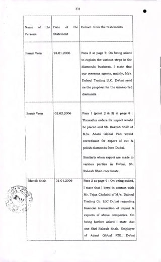 Name of the
Persons
Date of the
Statement
Extract from the Statements
Para 2 at page 7: On being asked
to explain the various steps in the
diamonds business, I state that
our overseas agents, mainly, M/s
Daboul Trading LLC, Dubai send
us the proposal for the unassorted
diamonds.
Samir Vora 24.01.2006
Para 1 (point 2 & 3) at page 8 :
Thereafter orders for import would
be placed and Sh. Rakesh Shah of
M/s. Adani Global FZE would
corordinate for export of cut &
polish diamonds from Dubai.
Samir Vora 02.02.2006
Similarly when export are made to
various parties in Dubai, Sh.
Rakesh Shah coordinate.
Para 2 at page 9 : On being asked,
I state that I keep in contact with
Mr. Tejas Chokshi of M/s. Daboul
Trading Co. LLC Dubai regarding
financial transaction of import 86
exports of above companies. On
being further asked I state that
one Shri Rakesh Shah, Employee
of Adani Global FZE, Dubai
3 1.0 1.2006
231
•
 