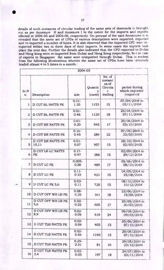 37
details of such instances of circular trading of the same sets of diamonds brought
out as per Annexure H and Annexure I to the notice for the imports and exports
effected in 2004-05 and 2005-06, respectively. On perusal of the said Annex ures it is
revealed that the same set of CPDs of various descriptions were imported, exported
and re-imported a number of times. It is also observed that the imported CPD were re-
exported within two to three days of their imports. In some cases the exports look
place the next day. Further the details also indicated that the CPD exported to Di ibai
and Hong kong were re-imported from Dubai and Hong Kong respectively, but in case
of exports to Singapore the same were reimported through Dubai. This is evident
from the following illustrations wherein the same set of CPDs have been circularly
traded atleast 4 to 5 times in a month :
2004-05
No. of
instant
es of
Quantit Circula period during
Sr.N y r which imported
o. Description size (carat) trading /export, d
0.01- 07/04/2004 to
1 D CUT BL NATTS PK 1.20 1153 15 03/11/2004
0.01- 25/04/2004 to
2 D CUT BL NATTS PK 0.46 1120 18 07/11/2004
0.01- 20/06/2004 to
3 D CUT BR NATTS PK 0.30 945 17 05/10/2004
0.16- 07/09/2004 to
4 D CUT BR NATTS PK 0.45 286 22 23/03/ 2005
D CUT BR NATTS PK 0.01- 28/10/2004 to
5 10,11 0.07 957 15 02/03/2005
D CUT LB LC NATTS 0.17- 02/09/2004 to
6 PK 0.97 386 15 29/12/2004
0.005- 05/06/2004 to
7 D CUT LC PK 0.28 489 17 08/10/2004
0.11- 04/05/2004 to
8 D CUT LC PK 0.33 621 15 25/08/2004
0.03- 08/10/2004 to
9 D CUT LC PK 5,6 0.11 720 15 10/12/2004
0.08- 23/06/2004 to
10 D CUT OFF WH LB PK 0.20 161 18 19/08/2004
D CUT OFF WH LB PK 0.02- 23/09/2004 to
11 5,6 0.25 605 17 30/03/2005
D CUT OFF WH LB PK 0.02- 09/08/2004 to
12 8,9 0.09 618 24 09/03/20)5
0.02- 05/06/2004 to
13 D cur TLB NATTS PK 0.09 405 15 07/ 10/2004
0.02- 20/06/ 2004 to
14 D CUT TLB NAM PK 0.66 1190 15 07/10/2004
0.25- 29/05/2004 to
15 D CUT TLB NATTS PK 2.51 81 16 23/12/2004
D CUT TLB NATTS PK 0.02- 24/07/2004 to
16 3,4 0.05 197 18 03/11/2004 i
_
•
 