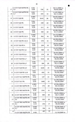 •
38
17
D CUT TLB NATTS PK
5,6
0.02-
0.08 736 15
18/11/2004 to
30/03/2005
D CUT TLB NATTS PK 0.02- 17/07/2004 to
18 6,7 0.09 394 15 03/11/2004
0.005- 28/05/2004 to
19 D CUT TLB PK 0.51 2616 26 16/12/2004
0.02- 11/05/2004 to
20 D CUT TLB PK 0.09 398 25 06/10/2004
0.08- 25/05/2004 to
21 D CUT TLB PK 0.20 211 15 06/10/2004
0.08- 03/06/2004 to
22 D CUT TLB PK 0.20 409 24 01/11/2004
0.005- 25/12/2004 to
23 D CUT TLB PK 10,11 0.20 563 16 22/02/2005
0.02- 04/08/2004 to
24 D CUT TLB PK 10,11 0.09 670 21 17/09/2004
0.02- 28/04/2004 to
25 D CUT TLB PK 4 0.09 294 15 30/07/2004
0.02- 31/07/2004 to
26 D CUT TLB PK 5,6 0.07 400 15 15/02/2005
0.02- 24/07/2004 to
27 D CUT TLB PK 5,6 0.09 374 25 24/12/2004
0.02- 24/08/2004 to
28 D CUT TLB PK 6,7 0.09 1510 20 02/03/2005
0.02- 22/07/2004 to
29 D CUT TLB PK 6,7 0.09 304 25 03/11/2004
0.02- 17/10/2004 to
3C D CUT TLB PK 8,9 0.11 2225 18 18/02/2005
0.01- 16/10/2004 to
31 D CUT TLB PK 9,10 0.06 652 15 03/02/2005
0.01- 07/04/2004 to
32 D CUT TLC NATTS PK 0.92 127 21 22/09/ 2004
0.02- 01/04/2004 to
33 D CUT TLC PK 0.60 1408 15 02/08/2004
0.005- 01/04/2004 to
34 D CUT WH NATTS PK 1.15 175 28 05/10/2004
0.005- 26/06/2004 to
35 D CUT WH NATTS PK 0.45 1341 16 29/09/2004
0.18- 22/07/2004 to
36 D CUT WH NATTS PK 0.86 360 20 22/11/2004
D CUT WH NATTS PK 0.005- 17/07/2004 to
07 3,4 0.01 553 20 15/02 / 2005
D CUT WH NATTS PK 0.02- 25/10/2004 to
:;8 4,5 0.10 272 17 05/03/2005
D CUT WH NATTS PK 0.005- 22/08/2004 to
39 6,7 0.03 706 16 07/03/2005
40 401 15
D CUT WH NATTS PK 0.02- 11/10/2004 to
 