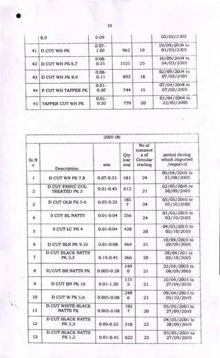 39
8,9 0.09 03/02/2)05
41 D CUT WH PK
0.07-
1.03 962 19
19/09/2004 to
01/03/2005
42 D CUT WH PK 6,7
0.08-
0.25 1521 25
16/09/2004 to
04/03/2005
43 D CUT WH PK 8,9
0.08-
0.11 893 18
02/09/2004 to 1
07/03/ 2005
44 F CUT WH TAPPER PK
0.01-
0.30 744 15
07/04/2004 to
07/03/2005
45 TAPPER CUT WH PK
0.01-
0.30 779 20
01/04/2004 to
22/02/2005
-
2005-06
,
Sr.N
co
Description
size
Qty
(car
ats)
No of
instance
s of
Circular
trading
period during
which imported
/exported
1 D CUT WN PK 7,8 0.07-0.35 581 24
09/04/2005 to
31/08/2005
2
D CUT FANYC COL
TREATED PK 3
J
0. 43 612
01-0.
21
02/05/2005 to
30/09/2005
3
D CUT OLB PK 5-6 0.02-0.23
185
7 24
05/05/2005 to
05/10/2005
4
S CUT BL NATTS 0.01-0.04 256
24
01/05/2005 to
03/10/2005
5
S CUT LC PK 4 0.01-0.04 428
20
04/05/2005 to
03/10/2005
6 D CUT BLN PK 9,10 0.01-0.08 964 21
10/04/2005 to
30/09/2005
7
D CUT BLACK NATTS
PK 2,3 0.19-0.45 366 20
28/04/205 to
03/10/2005
8 D/CUT BR NATTS PK 0.005-0.28
149
0 21
22/04/2005 to
08/09/2005
r--
9 D CUT BN PK 10 0.01-1.20
115
2 21
10/04/2005 to
27/09/2005
10 D CUT W PK 5,6 0.005-0.08
248
6 21
09/04/200.5 to
05/10/2005
11
D CUT WHITE BLACK
NATTS PK 0.005-0.08
192
7 20
05/05/2005 to
27/09/2005
12
_.
D CUT BLACK NATTS
PK 2,3 0.09-0.32 318 22
04/05/2005 to
28/09/2005
13
D CUT BLACK NATTS
PK 1,2 0.01-0.45 622 23
05/05/2005 to
27/09/2005
•
 