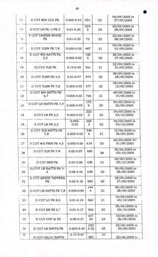 •
40
14 D CUT MIX COL PK 0.005-0.42 921 22
09/04/2005 to
27/09/2005
15 D CUT LB PK 1/PK 2 0.01-0.20
225
2 23
22/04/2005 to
28/09/2005
6
F CUT TAPPER WHITE
PK 0.01-0.20 73 22
22/04/ 2005 to
08/09 / 2005
t7 D CUT TLBN PK 7,8 0.005-0.02 487 21
09/04 / 2005 to
01/09/ 2005
18
D CUT WH NATTS PK
2,3 0.005-0.02
106
6 20
28/04/2005 to
27/09/2005
19 D / CUT TLB PK 0.15-0.49 351 21
22/04/2005 to
01/09/2005
20 D CUT TLBN PK 4,5 0.01-0.47 974 22
09/04/ 2005 to
28/09/2005
21 D CUT TLBN PK 7,8 0.005-0.03 377 22
09/04/2005 to
12/09/2005
22
D CUT WH NATTS PK
6,7 0.005-0.03 706 21
09/04/2005 to
14/09/2005
0.005-0.03
175
9 20
05/05/2005 to
22/09/ 2005
23
D CUT LB NATTS PK 3,4
24 S CUT LB PK 2,3 0.005-0.03
222
5 23
05/05/2005 to
03/ 10/2005
25 S CUT LB PK 2,3
0.005-
0.03
206
3 22
05/05/2005 to
03/10/2005
26
D CUT TLB NATTS PK
7,8 0.005-0.03
548
6 21
12/05/2005 to
28/09/2005
27 F CUT WH PRIN PK 4,5 0.005-0.06 614 20
03/05/2005 TO
01/09/2005
28
D CUT TLB PK 7-8 0.02-0.07 409
28
30/04/2005 to
03/10/2005
29 D CUT BRN PK 0.03-0.08 438 21
09/04/2005 to
03/ 10/2005
30
D/ CUT LB NATTS PK 3-
4 0.08-0.44 638 20
30/04/2005 to
28/09/2005
31
D CUT WHITE TAPPERS
PK 0.02-0.18 980 20
28/04/2005 to
27/09/2005
32 D CUT LB NATTS PK 7,8 0.005-0.84
144
4 21
09/04/2005 to
28/09/2005
33 D CUT LC PK 8,9 0.01-0.19 560 21
10/04/2005 to
03/10/2005
34 D CUT BR PK 6,7 0.01-0.17 902 22
09/04/2005 to
05/10/2005
35 D CUT OFF W PIC 0.08-0.37
167.
00 24
10/04/2005 to
26/09/2005
3E D CUT LB NATTS PK 0.005-0.49
230
6.52 25
22/04/2005 to
30/09/2005
, 3;
D CUT LB/LC NATTS
0.17-0.97
387.
21
22/04/2005 to
 