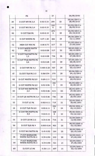 41
PK 27
1
28/09/2005
38 D CUT WN PK 3,4 0.02-0.10 594 25
09/0412005 to
28/09/2005
05/05/2005 to
28/09/2005
39 D CUT WH PK 3,4 0.02-0.10
250
6 21
40 D CUT TLB PK 0.02-0.10
570
0 20
30/04/2005 to
04/10/2C 05
41 D CUT WHITE PK 0.37-1.20 266 29
09/04/2005 to
10/11/2005
01/05/2005 to
27109/2005
42 PRIN CUT WH PK 0.06-0.75 617 22
28/04/2005 to
03/10/2005
43
D CUT WHITE NATTS
PK 2,3 0.02-0.08 517 22
44
D CUT TLB NATTS PK
1,2 0.02-0.08 736 26
28/04/2005 to
27/08/2005
45
D CUT TTL8 NATTS PK
5,6
l
0.02-0.08 120 20
07/05/2003 to
08/08/2005
46 D CUT WN PK 4,5 0.005-0.20 927 24
10/04/2005 to
03/10/2005
47 D/CUT TLB PK 2-3 0.08-0.94 579 20
30/04/2005 to
04/10/2005
48 D CUT WHITE PK 8,9 0.08-0.11 910 21
09/04/2005 to
30/09/2005
49 D CUT WHITE PK 8,9 0.02-0.06
194
4 25
09/04/2004 to
30/09/2005
50
1---
D CUT WH NATTS PK
3,4 0.02-0.06 615 22
28/04/2005 to
27/09/2005
51 D CUT LB NATTS PK 3,4 0.02-0.06 736 20
04/05/2005 to
30/09/2005
52 D CUT LC PK 0.005-0.11 719 21
22/04/2005 to
30/09/2005
53 D CUT TLB PK 8,9 0.02-0.11
222
5 24
09/04/2005 to
05/10/2005
54
D CUT WH NATTS PK
8,9 0.02-0.11
188
8 25
09/04/2005 to
05/10/2003
55 D CUT LB PK 2-3 0.25-0.56 716 21
22/04/2005 to '
12/09/2005
56 D CUT TLB PK 4 0.005-0.04 405 20
06/05/2005 to
05/10/2005
57 D CUT WH NATTS PK 0.45-0.92 184 23
30/04/2005 to
20/ 10/2006
58
F CUT MARQUISE
WHITE NATTS PK 2 0.24-0.90 255 20
22/04/2005 ..o
27/09/2005
59
F CUT MARQUISE
WHITE NATTS PK 3 0.24-0.90 521 21
22/04/200510
27)09/2005
60 D/CUT LC PK
__I.
0.33-1.11 607 21
22/04/2005 to
03/10/2005
 