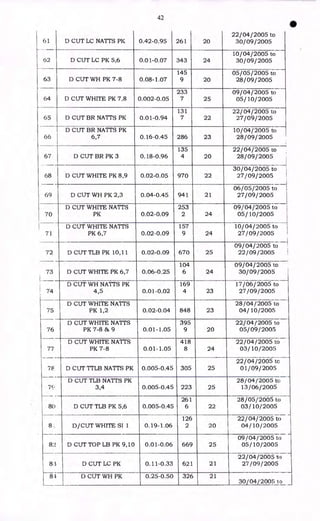 42
•
61 D CUT LC NATTS PK 0.42-0.95
22/04/2005 to
261 20 30/09/2005
10/04/2005 to
62 D CUT LC PK 5,6 0.01-0.07 343 24 30/09/2005
145 05/05/2005 to
63 D CUT WH PK 7-8 0.08-1.07 9 20 28/09/2005
233 09/04/2005 to
64 D CUT WHITE PK 7,8 0.002-0.05 7 25 05/ 10/2005
131 22/04/2005 to
65 D CUT BR NATTS PK 0.01-0.94 7 22 27/09/ 2005
D CUT BR NATTS PK 10/04/2005 to
66 6,7 0.16-0.45 286 23 28/09/2005
135 22/04/2005 to
67 D CUT BR PK 3 0.18-0.96 4 20 28/09/2005
30/04/2005 to
68 D CUT WHITE PK 8,9 0.02-0.05 970 22 27/09/2005
06/05/2005 to
69 D CUT WH PK 2,3 0.04-0.45 941 21 27/09/ 2005
D CUT WHITE NATTS 253 09/04/2005 to
70 PK 0.02-0.09 2 24 05/ 10/2005
D CUT WHITE NATTS 157 10/04/2005 to
71 PK 6,7 0.02-0.09 9 24 27/09/2005
09/04/ 2005 to
72 D CUT TLB PK 10,11 0.02-0.09 670 25 22/09/2005
104 09/04/2005 to
73 D CUT WHITE PK 6,7 0.06-0.25 6 24 30/09/2005
D CUT WH NATTS PK 169 17/06/2005 to
74 4,5 0.01-0.02 4 23 27/09/2005
75
D CUT WHITE NATTS
PK 1,2 0.02-0.04 848 23
28/04/2005 to
04/10/2005
D CUT WHITE NATTS 395 22/04/2005 to
76 PK 7-8 86 9 0.01-1.05 9 20 05/09/2005
D CUT WHITE NATTS 418 22/04/2005 to
77 PK 7-8 0.01-1.05 8 24 03/10/2005
22/04/2005 to
78 D CUT TTLB NATTS PK 0.005-0.45 305 25 01/09/2005
D CUT TLB NATTS PK 28/04/2005 to
7c, 3,4 0.005-0.45 223 25 13/06/2005
261 28/05/ 2005 to
80 D CUT TLB PK 5,6 0.005-0.45 6 22 03/10/2005
126 22/04/2005 to
D/CUT WHITE SI 1 0.19-1.06 2 20 04/10/2005
09/04/2005 to
82 D CUT TOP LB PK 9,10 0.01-0.06 669 25 05/10/2005
22/04/2005 to
8.3 D CUT LC PK 0.11-0.33 621 21 27/09/2005
81 D CUT WH PK 0.25-0.50 326 21
30/04/2005 to
 