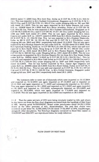 44
•
200093 dated 7.1.2005 from M/s Gold Star, Dubai as D CUT BL N PK 9,10 ( 964.52
"as.). This was exported to M/s Gudami International, Singapore as D CUT BL N PK 9
580.05 Cts.) and D CUT BL N PK 10 ( 384.47 Cts.) under shipping bills no. 581 and 580
')oth dated 10.1.2005. This lot was again imported by M/s Adani Exports Ltd under
13/E no. 100838 dated 24.1.2005 from M/s Shine Jewellery, Dubai as D CUT BN PK
9,10 (964.52) Cts. This lot was exported to M/s Gudami International, Singapore as D
CUT 13N PK 9 (652.96 Cts.) and D CUT BN PK 10 (311.56 Cts.) under shipping bill nos.
2258 and 2256 both dated 27.1.2005. This lot was again imported by M/s Adani
Exports Ltd under B/E no. 100377 dated 8.2.2005 from M/s Shine Jewellery, Dubai as
13N D CUT PK 9, 10 ( 964.52 Cts). This lot was exported to M/s Choksey Diamonds,
I)uba as BN D CUT PK 10( 391.48 Cts) and BN D CUT PK 9 ( 573.04Cts.) under
;hipping bill nos. 2865 and 2862 respectively both dated 15.2.2005. This lot was again
imported by M/s Hinduja Exports Pvt Ltd under B/E No. 101226 dated 25.2.2005, from
Ivl/s Spectrum Trading, Dubai as D CUT BN PK 9,10 ( 964.52 Cts), which was split and
exporied to M/s Harsh Diam, Hong Kong as D CUT BN PK 10 ( 380.60 Cts.) under
shipping bill no. 2346 dated 28.2.2005 and to M/s Planica Exports, Singapore as D
CUT FIN PK 9 ( 583.92 Cts) under Shipping bill no. 2351 dated 28.2.2005. This lot was
subsequently re-imported by M/s Hinduja Exports Pvt Ltd from M/s Star Impex Dubai
under B/E no. 100506 dated 7.3.2005 as D CUT BN PK 9,10 ( 964.52 Cts.) . This lot
was split and exported to M/s Mine Gold Dubai as D CUT BN PK 10 ( 329.08 Cts) and D
CUT BN PK 9 ( 635.44 Cts.) under shipping bill no. 2687 and 2686 respectively both
dated 12.3.2005. This lot was further imported by M/s. Jayant Agro Organics Ltd
under B/E no. 200859 dated 22.3.2005 from M/s Excel Global, Dubai as D CUT BL N
PK 9,10 ( 964.52 Cts.) . This lot was split and exported as D CUT BL N PK 10 ( 337.60
Cts) and D CUT BL N PK 9 ( 626.92 Cts) to M/s Orchid Overseas, Singapore under
shipping bill nos. 5947 and 5941 respectively both dated 28.3. 2005.
The instances refer to same set of diamonds which were imported on 13.12.2004
and exported on 15.12.2004 was again imported on 27.12.2004 and re exported. on
29.12.2004 and again imported on 7.1.2005 and subsequently exported on 10.1.2005.
This was again imported on 24.1.2005 and exported on 27.1.2005 and again imported
0:1 8.2.2005 and exported on 15.2.2005, subsequently imported on 25.2.2005 and
exported on 28.2.2005, which was again imported on 7.3.2005 and exported on
12.3.2005. This lot was again imported on 22.3.2005 and exported on 28.3.2005.
2 1.3 That the same set/sets of CPD were being circularly traded by AEL and others
is also borne out from the flow chart diagrams recovered from the harddisk of Shri Vipul
of AEL bearing serial No7ED2WKW7 Seized under panchnama dated 24-25/1/2006
di-awn at the office premises of AEL, Ahmedabadyes. The said flow charts were
recovered as per letter No. D/EE/2006/CF/20 dated 17-02.2007 of DFS, Gandhinagar,
alongwith other documents. The flowchart diagrams contained in Excel files named as
DEACHMRT and DIACHTI are reproduced below for ready reference:
FLOW CHART ON NEXT PAGE
 