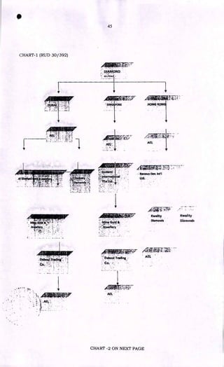 X
-1)e
aapfr
'"
/*P
r7frtt7r-r.
Kamsup Day. kiti.
•
45
CHART-1 (RUD 30/392)
Atafiari7."
DIAMOND
CI eltAt
•
•
•
"-DUBAI
.; !•
none KON
.e?-4.74t ;1
17
.
AEL
„.-
•
Mine Gqid .••
: •
.W.,tqwellary ' : • .
:•••• t" 1 • 's!
Kwality Kwality
Diamonds Diamonds
e
•••
•Cr
:*• • ••••••-••
•.: ::• • !,•
•
. • •
• • I • • • • ‘I; .AEL: •
•
?ONO
DabOUI Trading AEL
•
;;;;iN:
.• : •
CHART -2 ON NEXT PAGE
 