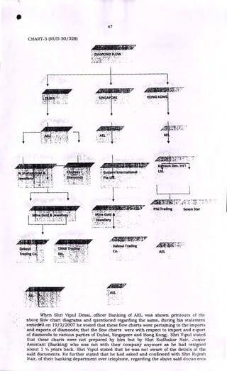 ' HONG KONG
•
•• SINGAP RE. • •
?-:
AEI.
=!,018;
•
•
i
- PN1Tradinil
1
Seven Star
L
AE
•
.
••:PAEL:
••.• :
.•
• 47
CHART-3 (RUD 30/328)
When Shri Vipul Desai, officer Banking of AEL was shown printouts of the
.abon phi chart diagrams and questioned regarding the same, during his statement
1
,er-64:tea on 19/2/2007 he stated that these flow charts were pertaining to the imports
and exports of diamonds; that the flow charts were with respect to import and e sport
of diamonds to various parties of Dubai, Singapore and Hong Kong;. Shri Vipul stated
that these charts were not prepared by him but by Shri Sudhakar Nair, Junior
Assistant (Banking) who was not with their company anymore as he had resigned
about 1 1/2 years back. Shri Vipul stated that he was not aware of the details of the
said documents. He further stated that he had asked and confirmed with Shri 12kjesh
Nair, of their banking department over telephone, regarding the above said documents
 